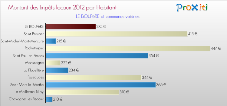 Montant des impôts locaux par Habitant pour LE BOUPèRE et les communes proches Comparaison des impôts locaux par habitant pour LE BOUPèRE et les communes voisines