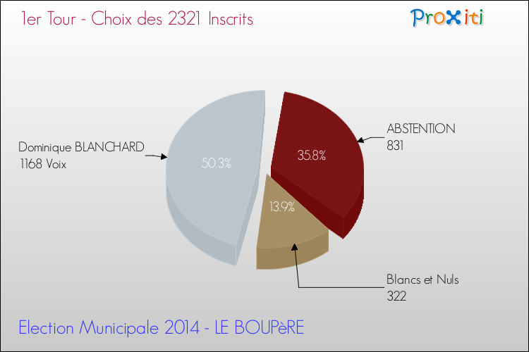 Résultats par rapport aux inscrits au 1er Tour des Elections Municipales 2014 de la commune de LE BOUPèRE Elections Municipales 2014 - Résultats par rapport aux inscrits au 1er Tour pour la commune de LE BOUPèRE