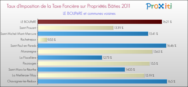 Taux d'imposition de la taxe foncière sur le bati 2011 pour LE BOUPèRE et les communes proches Comparaison des taux d'imposition de la taxe foncière sur le bati 2011 pour LE BOUPèRE et les communes voisines
