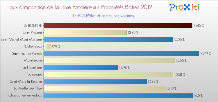 Taux d'imposition de la taxe foncière sur le bati 2012 pour LE BOUPèRE et les communes proches Comparaison des taux d'imposition de la taxe foncière sur le bati 2012 pour LE BOUPèRE et les communes voisines