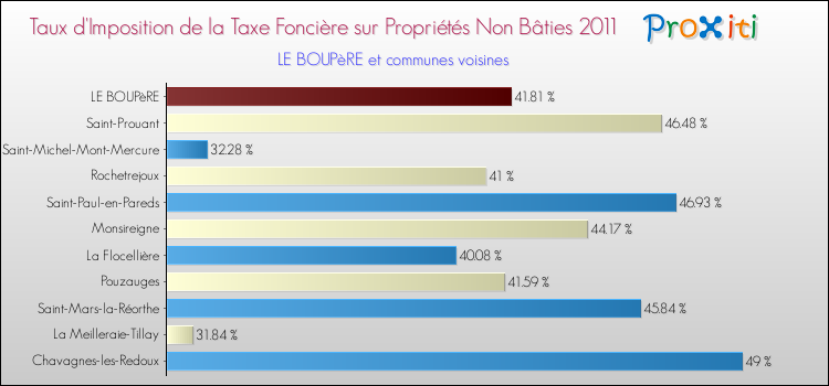 Taux d'imposition de la taxe foncière sur les immeubles et terrains non batis 2011 pour LE BOUPèRE et les communes proches Comparaison des taux d'imposition de la taxe foncière sur les immeubles et terrains non batis 2011 pour LE BOUPèRE et les communes voisines