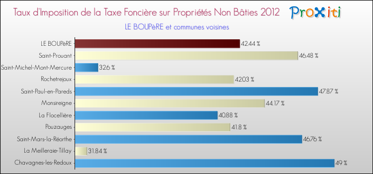 Taux d'imposition de la taxe foncière sur les immeubles et terrains non batis 2012 pour LE BOUPèRE et les communes proches Comparaison des taux d'imposition de la taxe foncière sur les immeubles et terrains non batis 2012 pour LE BOUPèRE et les communes voisines