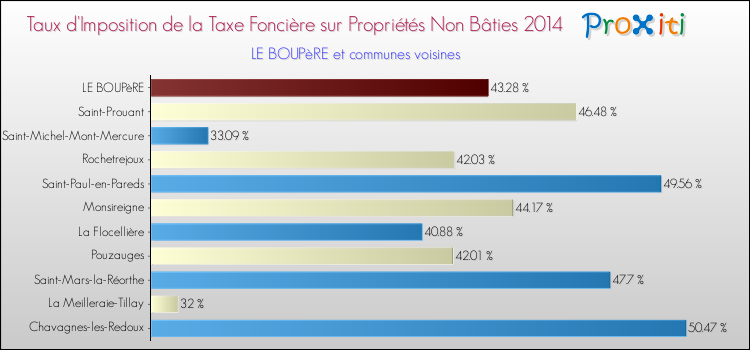 Taux d'imposition de la taxe foncière sur les immeubles et terrains non batis 2014 pour LE BOUPèRE et les communes proches Comparaison des taux d'imposition de la taxe foncière sur les immeubles et terrains non batis 2014 pour LE BOUPèRE et les communes voisines