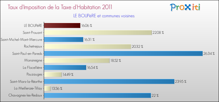Taux d'imposition de la taxe d'habitation 2011 pour LE BOUPèRE et les communes proches Comparaison des taux d'imposition de la taxe d'habitation 2011 pour LE BOUPèRE et les communes voisines