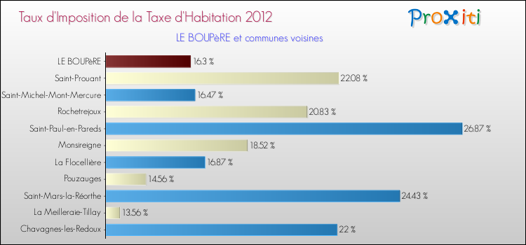 Taux d'imposition de la taxe d'habitation 2012 pour LE BOUPèRE et les communes proches Comparaison des taux d'imposition de la taxe d'habitation 2012 pour LE BOUPèRE et les communes voisines