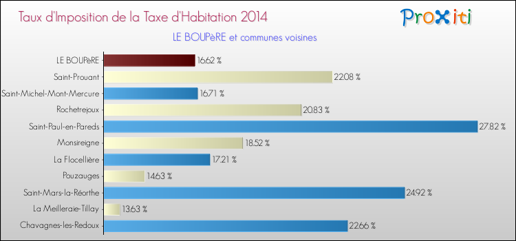 Taux d'imposition de la taxe d'habitation 2014 pour LE BOUPèRE et les communes proches Comparaison des taux d'imposition de la taxe d'habitation 2014 pour LE BOUPèRE et les communes voisines