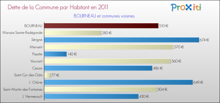 Dette par habitant de la commune en 2011 pour BOURNEAU et les communes proches Comparaison de la dette par habitant de la commune en 2011 pour BOURNEAU et les communes voisines