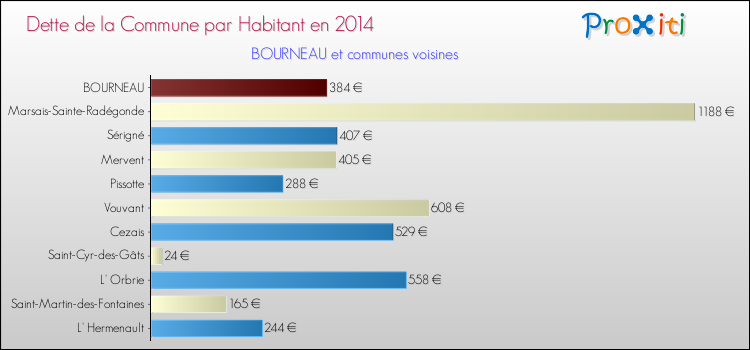 Dette par habitant de la commune en 2014 pour BOURNEAU et les communes proches Comparaison de la dette par habitant de la commune en 2014 pour BOURNEAU et les communes voisines