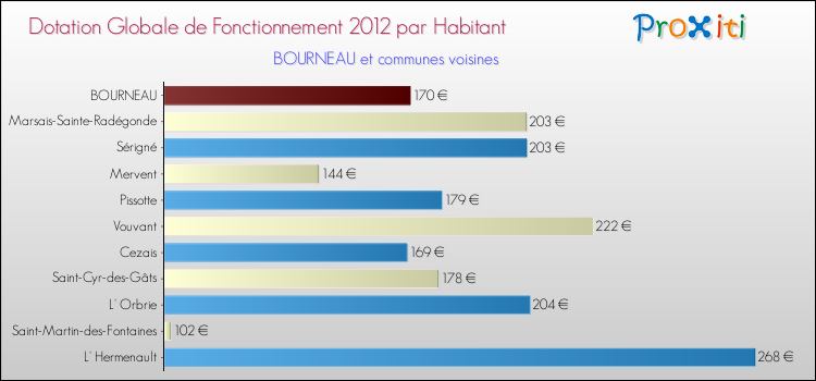 Montant des dotations globales de fonctionnement DGF par Habitant pour BOURNEAU et les communes proches Comparaison des des dotations globales de fonctionnement DGF par habitant pour BOURNEAU et les communes voisines