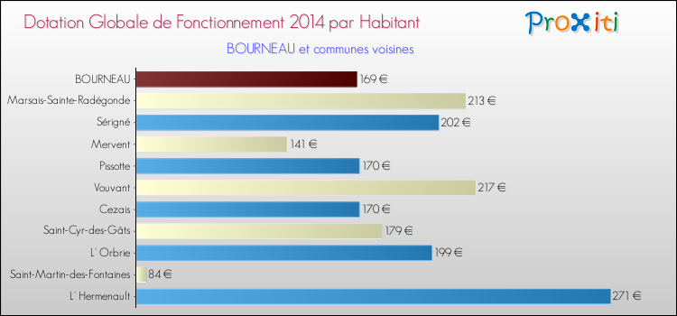 Montant des dotations globales de fonctionnement DGF par Habitant pour BOURNEAU et les communes proches en 2014. Comparaison des des dotations globales de fonctionnement DGF par habitant pour BOURNEAU et les communes voisines en 2014.