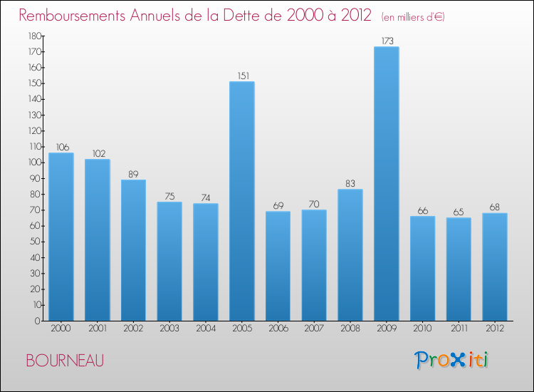 Evolution de l'annuité de la dette pour la commune de BOURNEAU de 2000 à 2012 Annuités de la dette pour BOURNEAU de 2000 à 2012