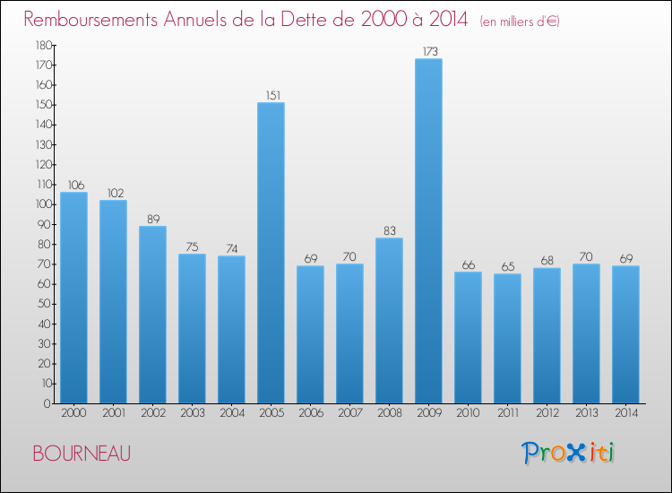 Evolution de l'annuité de la dette pour la commune de BOURNEAU de 2000 à 2014 Annuités de la dette pour BOURNEAU de 2000 à 2014