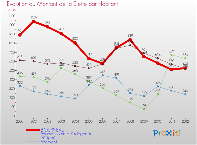 Evolution de la dette par habitant pour la commune de BOURNEAU et les communes proches de 2000 à 2012 Comparaison de la dette par habitant pour BOURNEAU et les communes voisines de 2000 à 2012