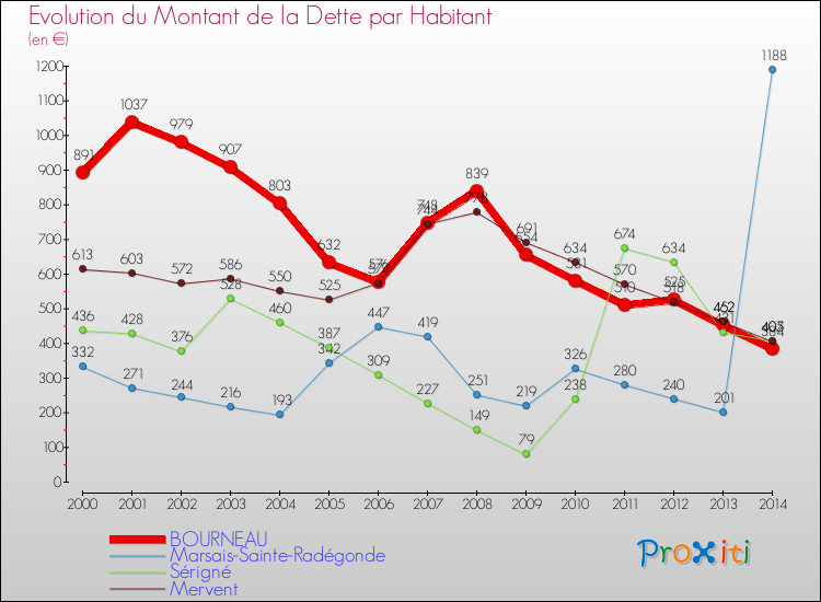 Evolution de la dette par habitant pour la commune de BOURNEAU et les communes proches de 2000 à 2014 Comparaison de la dette par habitant pour BOURNEAU et les communes voisines de 2000 à 2014