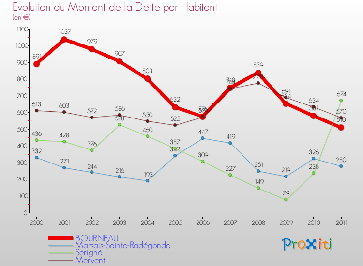 Evolution de la dette par habitant pour la commune de BOURNEAU et les communes proches Comparaison de la dette par habitant pour BOURNEAU et les communes voisines