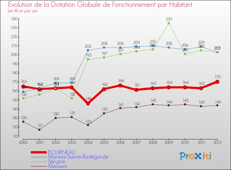 Evolution et montant de la dotation globale de fonctionnement par Habitant pour BOURNEAU et les communes proches Comparaison des dotations globales de fonctionnement par habitant pour BOURNEAU et les communes voisines