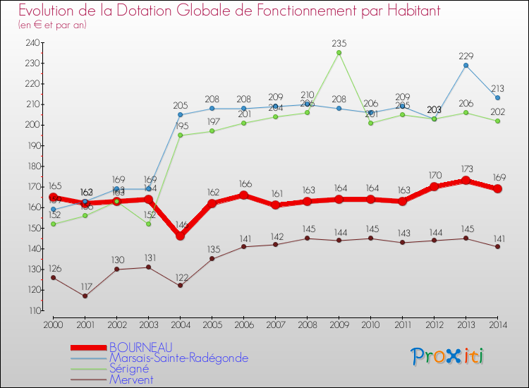 Evolution et montant de la dotation globale de fonctionnement par Habitant pour BOURNEAU et les communes proches de 2000 à 2014. Comparaison des dotations globales de fonctionnement par habitant pour BOURNEAU et les communes voisines de 2000 à 2014.