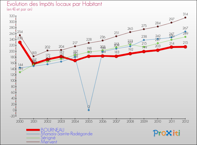 Evolution et montant des impôts locaux par Habitant pour BOURNEAU et les communes proches Comparaison des impôts locaux par habitant pour BOURNEAU et les communes voisines