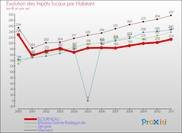 Evolution et montant des impôts locaux par Habitant pour BOURNEAU et les communes proches Comparaison des impôts locaux par habitant pour BOURNEAU et les communes voisines