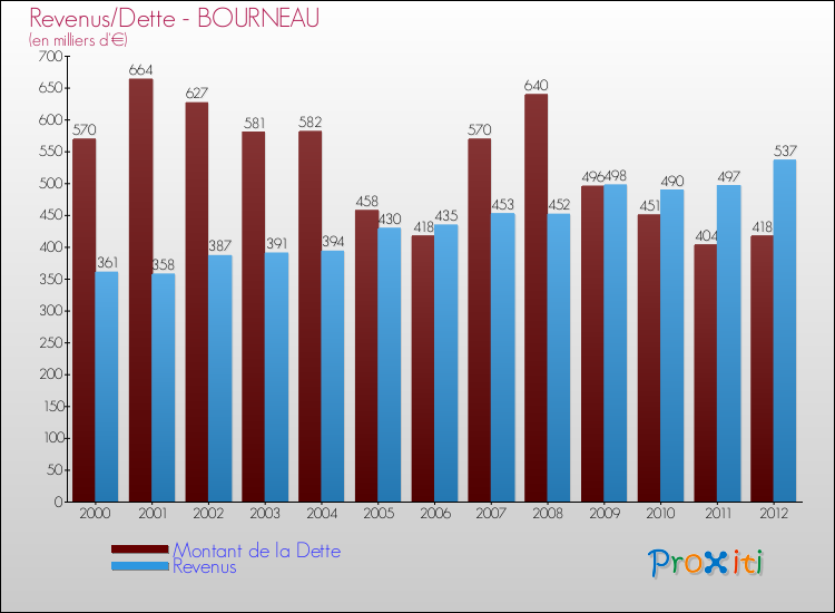 Evolution comparée de la dette et des revenus pour la commune de BOURNEAU de 2000 à 2012 Comparaison de la dette et des revenus pour BOURNEAU de 2000 à 2012