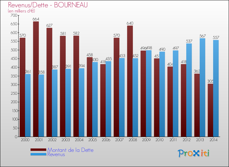 Evolution comparée de la dette et des revenus pour la commune de BOURNEAU de 2000 à 2014 Comparaison de la dette et des revenus pour BOURNEAU de 2000 à 2014