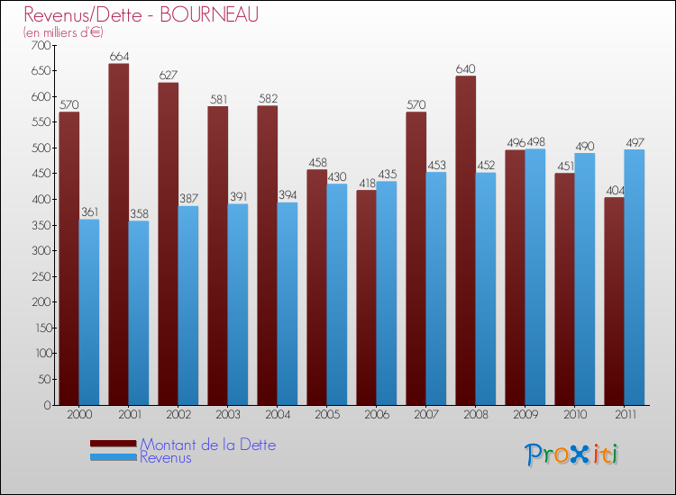 Evolution comparée de la dette et des revenus pour la commune de BOURNEAU de 2000 à 2011 Comparaison de la dette et des revenus pour BOURNEAU de 2000 à 2011