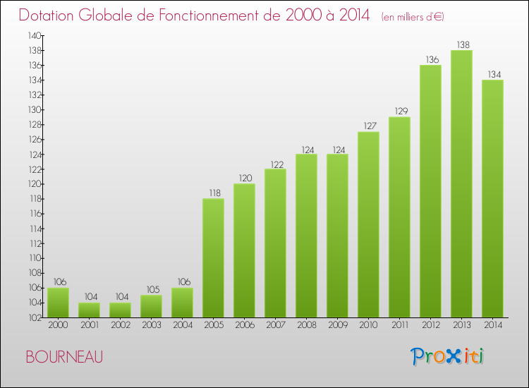 Evolution du montant de la Dotation Globale de Fonctionnement pour la commune de BOURNEAU de 2000 à 2014 Evolution du montant de la Dotation Globale de Fonctionnement pour BOURNEAU de 2000 à 2014