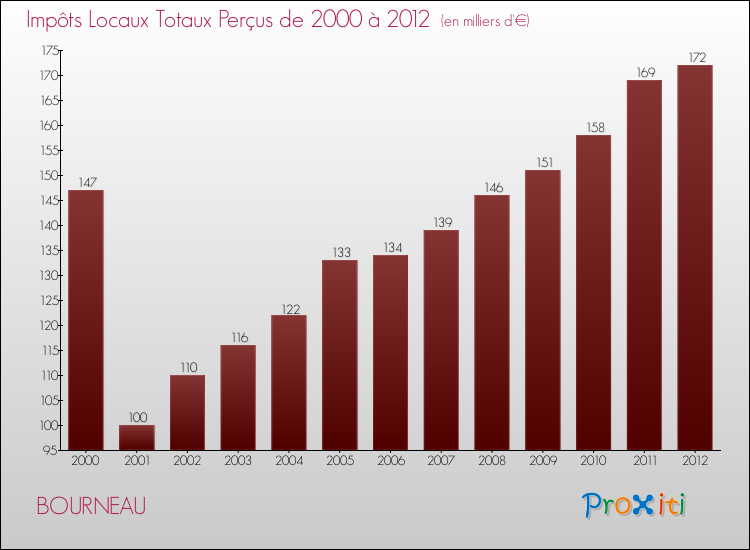 Evolution des Impôts Locaux pour la commune de BOURNEAU de 2000 à 2012 Evolution des Impôts Locaux pour BOURNEAU de 2000 à 2012