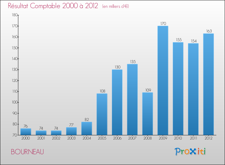 Evolution du résultat comptable pour la commune de BOURNEAU de 2000 à 2012 Evolution du résultat comptable pour BOURNEAU de 2000 à 2012