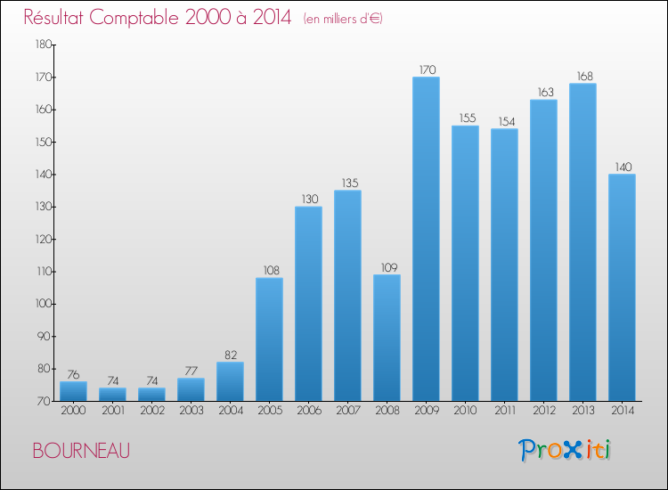 Evolution du résultat comptable pour la commune de BOURNEAU de 2000 à 2014 Evolution du résultat comptable pour BOURNEAU de 2000 à 2014