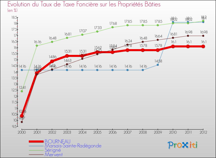 Evolution du taux de la taxe foncière sur le bati pour BOURNEAU et les communes proches de 2000 à 2012 Comparaison des taux de taxe foncière sur le bati pour BOURNEAU et les communes voisines de 2000 à 2012