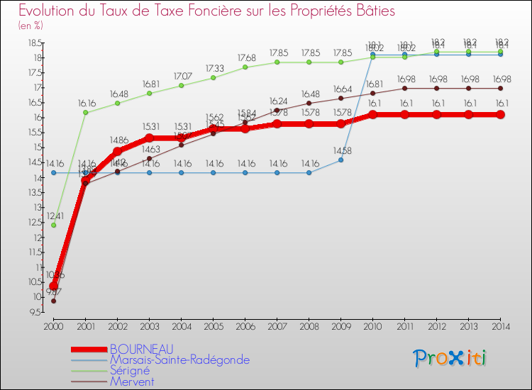 Evolution du taux de la taxe foncière sur le bati pour BOURNEAU et les communes proches de 2000 à 2014 Comparaison des taux de taxe foncière sur le bati pour BOURNEAU et les communes voisines de 2000 à 2014