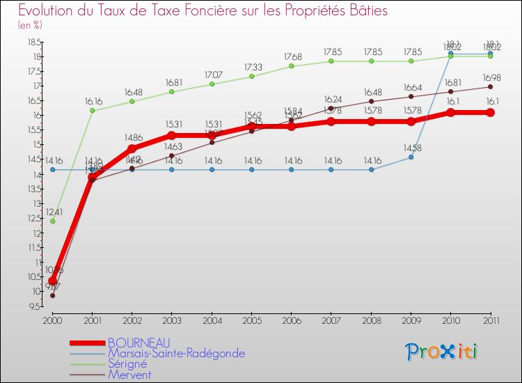 Evolution du taux de la taxe foncière sur le bati pour BOURNEAU et les communes proches Comparaison des taux de taxe foncière sur le bati pour BOURNEAU et les communes voisines