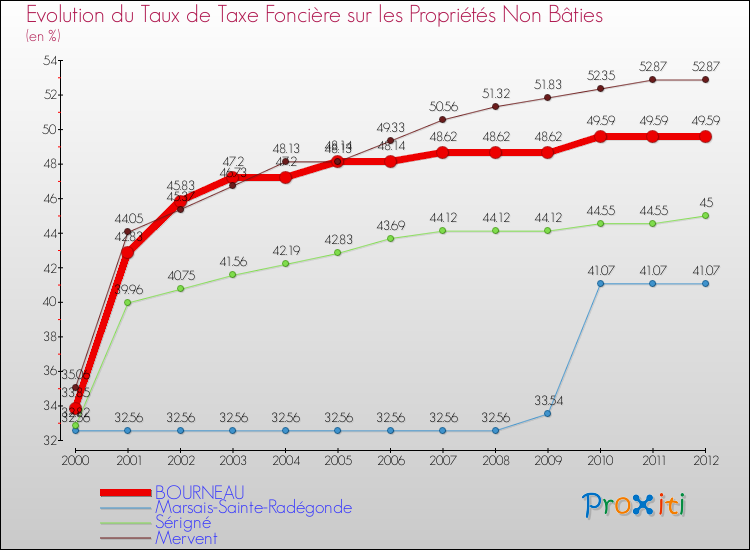 Evolution du taux de la taxe foncière sur les immeubles et terrains non batis pour BOURNEAU et les communes proches de 2000 à 2012 Comparaison des taux de la taxe foncière sur les immeubles et terrains non batis pour BOURNEAU et les communes voisines de 2000 à 2012