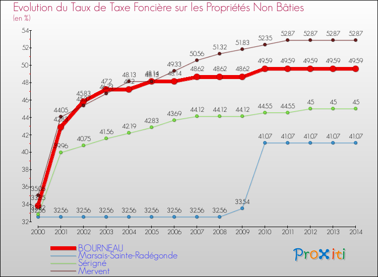 Evolution du taux de la taxe foncière sur les immeubles et terrains non batis pour BOURNEAU et les communes proches de 2000 à 2014 Comparaison des taux de la taxe foncière sur les immeubles et terrains non batis pour BOURNEAU et les communes voisines de 2000 à 2014