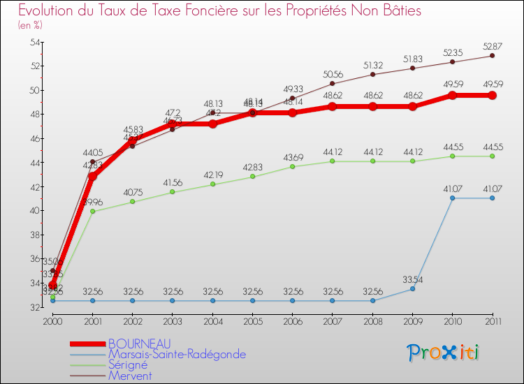 Evolution du taux de la taxe foncière sur les immeubles et terrains non batis pour BOURNEAU et les communes proches Comparaison des taux de la taxe foncière sur les immeubles et terrains non batis pour BOURNEAU et les communes voisines