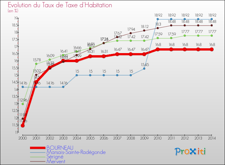 Evolution du taux de la taxe d'habitation pour BOURNEAU et les communes proches de 2000 à 2014 Comparaison des taux de la taxe d'habitation pour BOURNEAU et les communes voisines de 2000 à 2014