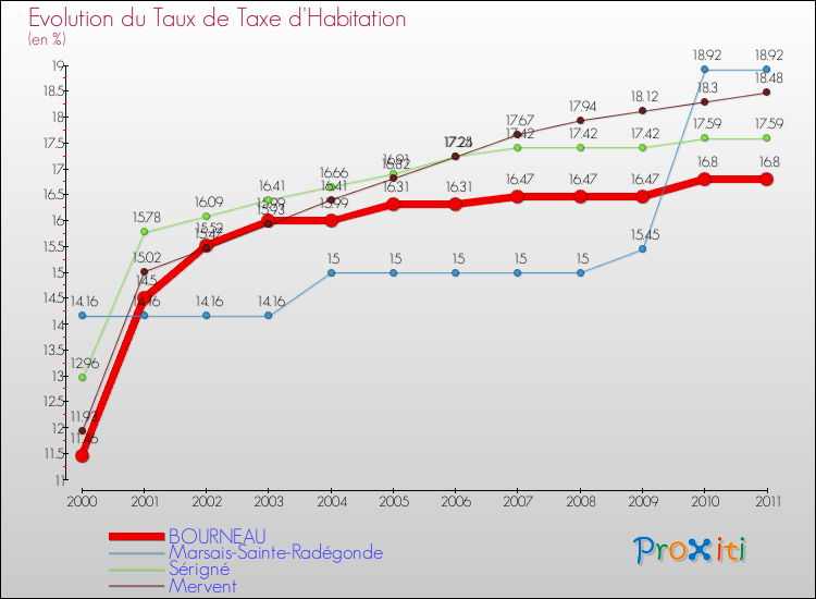 Evolution du taux de la taxe d'habitation pour BOURNEAU et les communes proches Comparaison des taux de la taxe d'habitation pour BOURNEAU et les communes voisines