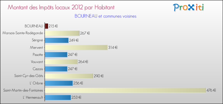Montant des impôts locaux par Habitant pour BOURNEAU et les communes proches Comparaison des impôts locaux par habitant pour BOURNEAU et les communes voisines