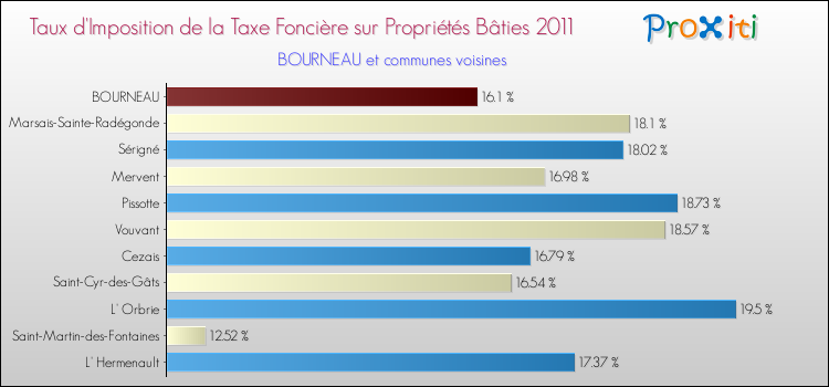 Taux d'imposition de la taxe foncière sur le bati 2011 pour BOURNEAU et les communes proches Comparaison des taux d'imposition de la taxe foncière sur le bati 2011 pour BOURNEAU et les communes voisines
