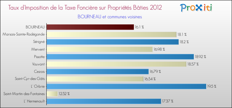 Taux d'imposition de la taxe foncière sur le bati 2012 pour BOURNEAU et les communes proches Comparaison des taux d'imposition de la taxe foncière sur le bati 2012 pour BOURNEAU et les communes voisines