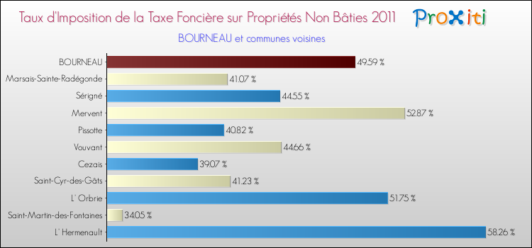 Taux d'imposition de la taxe foncière sur les immeubles et terrains non batis 2011 pour BOURNEAU et les communes proches Comparaison des taux d'imposition de la taxe foncière sur les immeubles et terrains non batis 2011 pour BOURNEAU et les communes voisines