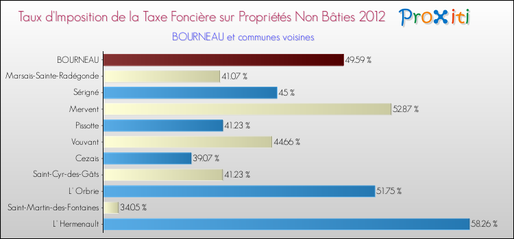 Taux d'imposition de la taxe foncière sur les immeubles et terrains non batis 2012 pour BOURNEAU et les communes proches Comparaison des taux d'imposition de la taxe foncière sur les immeubles et terrains non batis 2012 pour BOURNEAU et les communes voisines