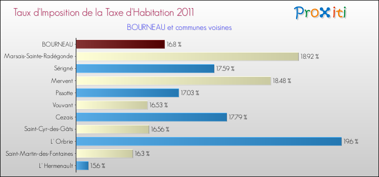 Taux d'imposition de la taxe d'habitation 2011 pour BOURNEAU et les communes proches Comparaison des taux d'imposition de la taxe d'habitation 2011 pour BOURNEAU et les communes voisines