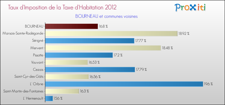 Taux d'imposition de la taxe d'habitation 2012 pour BOURNEAU et les communes proches Comparaison des taux d'imposition de la taxe d'habitation 2012 pour BOURNEAU et les communes voisines