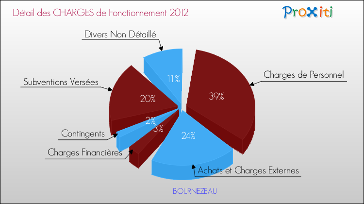 Décomposition des Charges de Fonctionnement 2012 de la commune de BOURNEZEAU Charges de Fonctionnement 2012 pour la commune de BOURNEZEAU