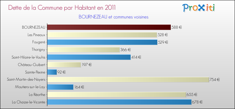 Dette par habitant de la commune en 2011 pour BOURNEZEAU et les communes proches Comparaison de la dette par habitant de la commune en 2011 pour BOURNEZEAU et les communes voisines