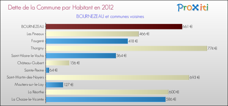 Dette par habitant de la commune en 2012 pour BOURNEZEAU et les communes proches Comparaison de la dette par habitant de la commune en 2012 pour BOURNEZEAU et les communes voisines