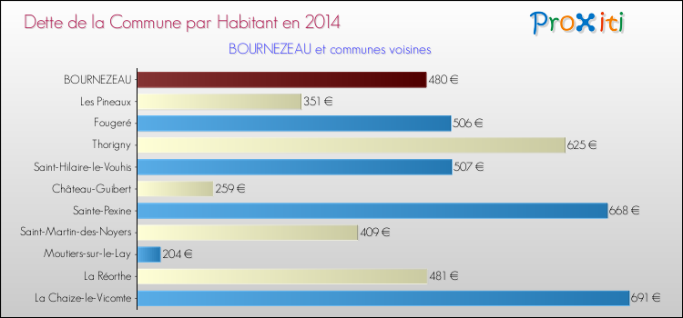 Dette par habitant de la commune en 2014 pour BOURNEZEAU et les communes proches Comparaison de la dette par habitant de la commune en 2014 pour BOURNEZEAU et les communes voisines