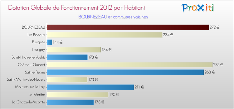 Montant des dotations globales de fonctionnement DGF par Habitant pour BOURNEZEAU et les communes proches Comparaison des des dotations globales de fonctionnement DGF par habitant pour BOURNEZEAU et les communes voisines